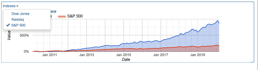 Choose to compare your stock's performance to the Dow Jones index, the Nasdaq index or the S&P 500 index